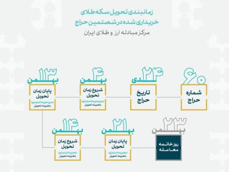 زمان بندی تحویل سکه های حراج شماره ۶۰ مرکز مبادله